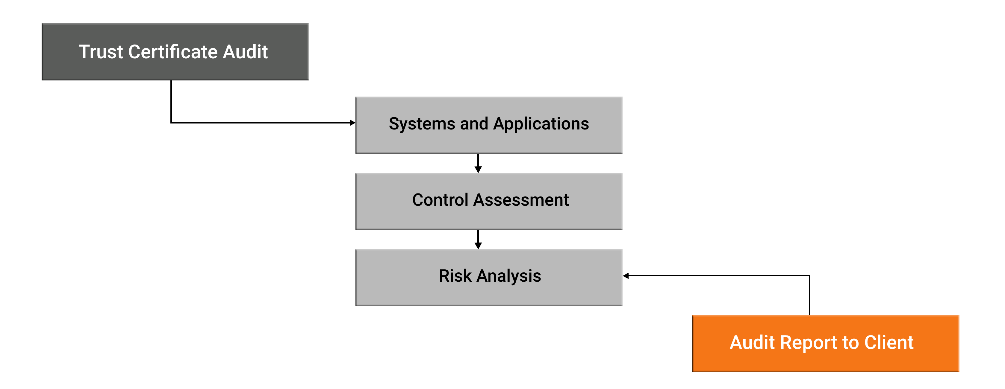 Shieldrisk vendor trust certificate process